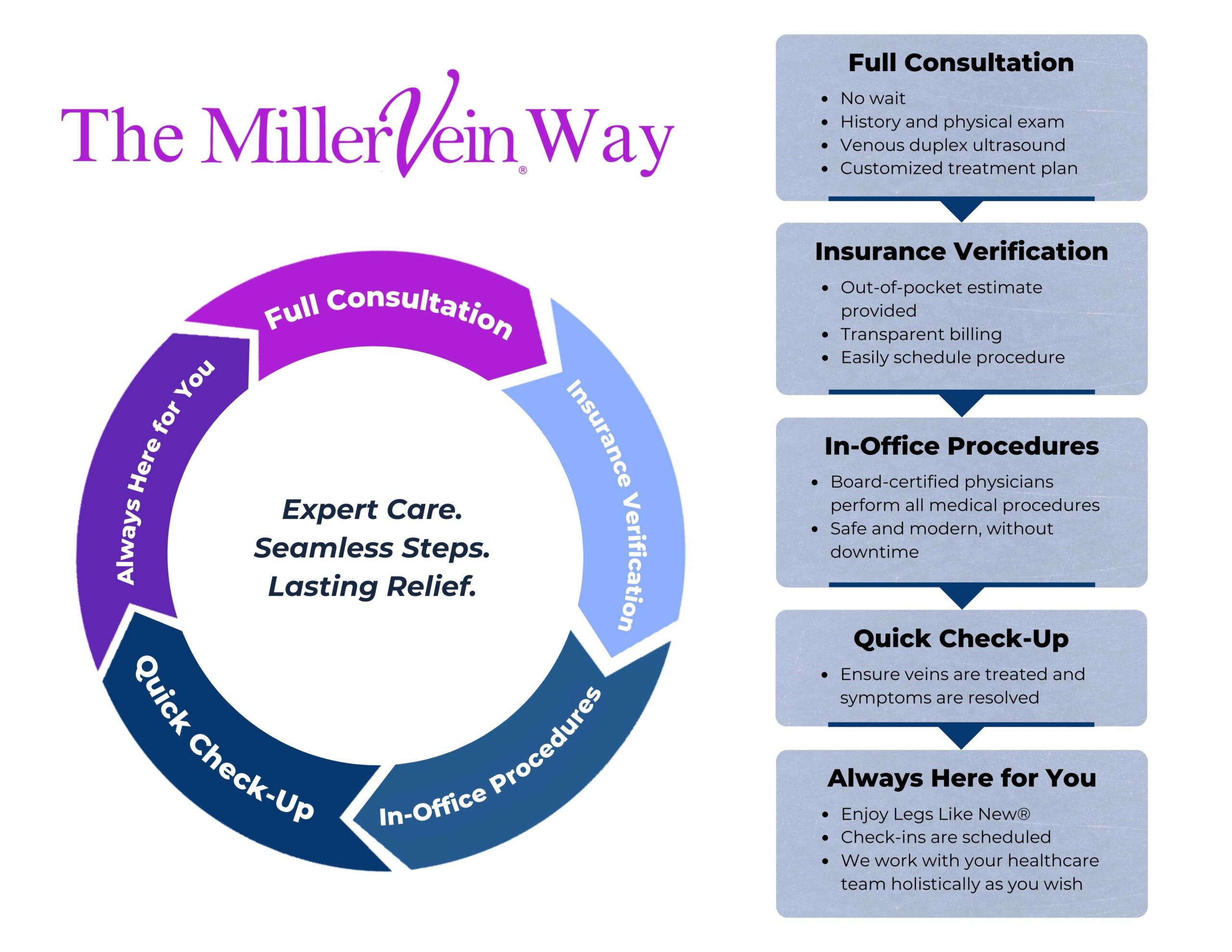 The Miller Vein Way patient process: full consultation, insurance verification, in-office procedures, quick check-up, and always here for you